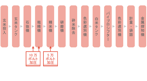 二段階高電圧精米法